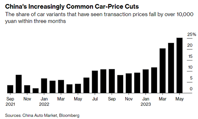 China EV Price Cut