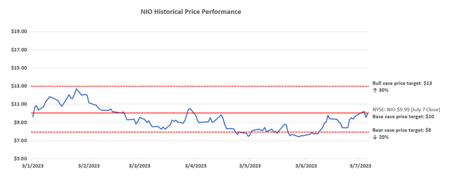 NIO Valuation Analysis