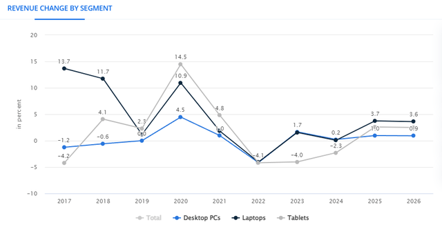 Source: Statista Market Insights