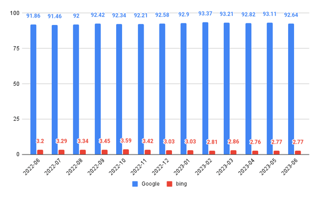 Search Engine Market Share Worldwide