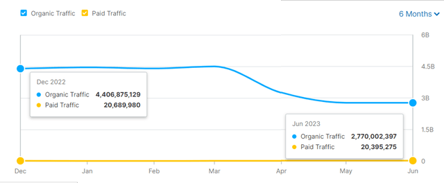 Google Search's Organic and Paid Website Traffic