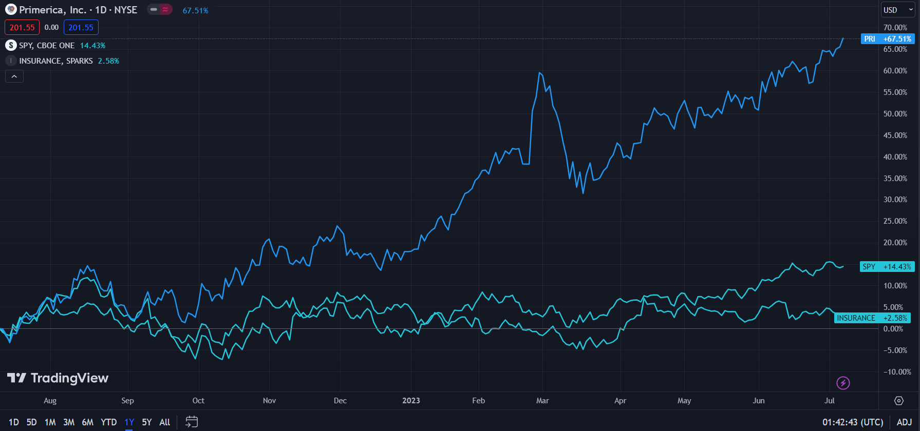 Primerica's Rally Meets Its Current Potential, Although There Still May ...