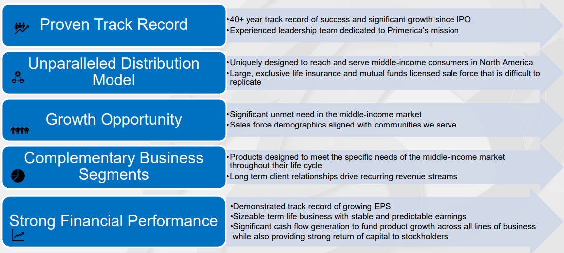 Primerica's Rally Meets Its Current Potential, Although There Still May