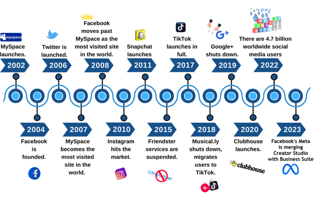 Social Media Timeline