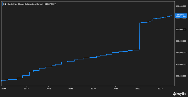 Block share count