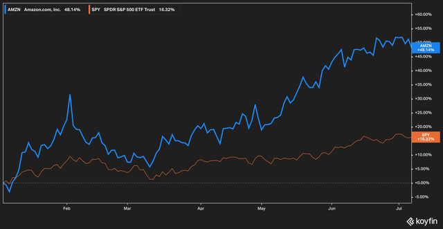 Amazon vs SPY