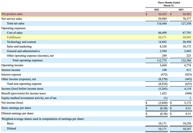 Amazon Revenue and costs