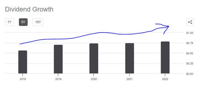 KeyCorp - 5 year dividend growth