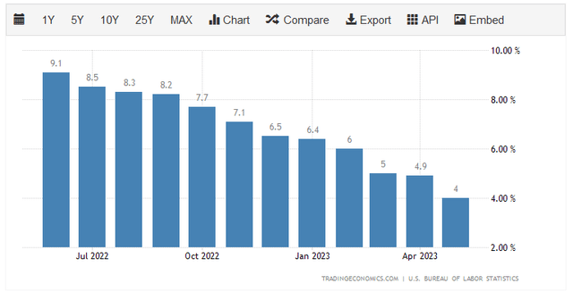 US CPI YOY