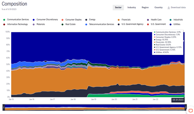 PDT Holdings by Type