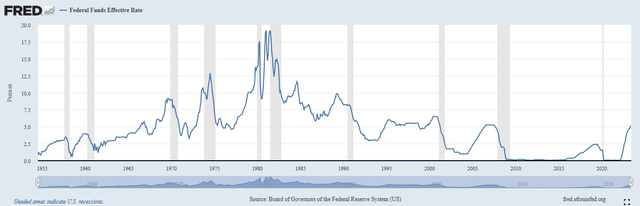 Effective Fed Funds Rate