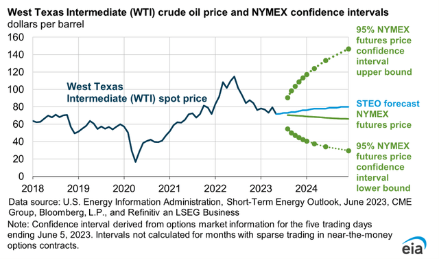 WTI price 5-95 confidence interval