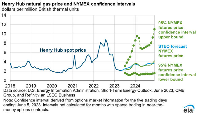 Henry Hub natural gas price and NYMEX confidence interval