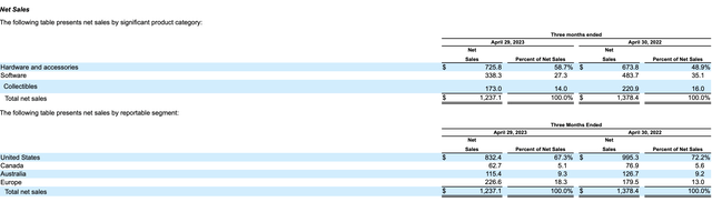 GME Sales