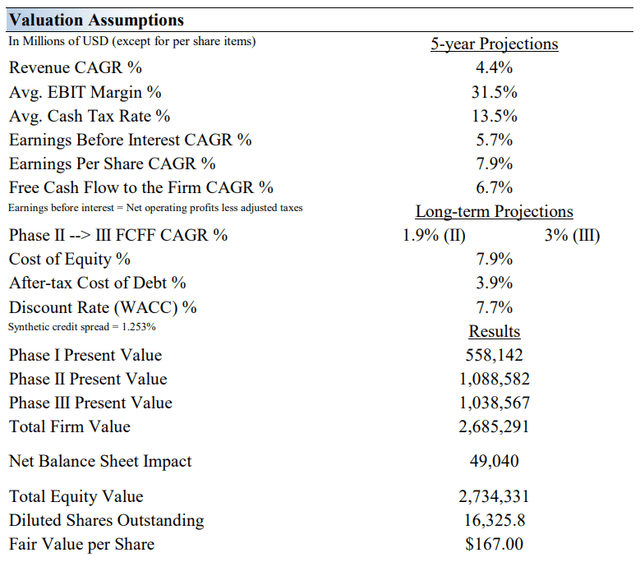 Our Valuation Assumptions for Apple