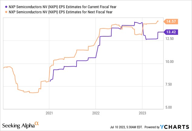 NXP Semiconductors – For Another Day (NASDAQ:NXPI) | Seeking Alpha