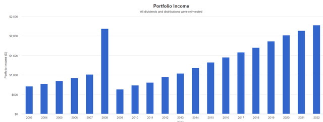 UDR dividend growth history with reinvestments