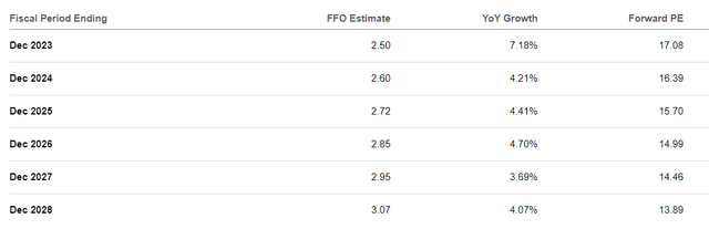 UDR analyst estimates