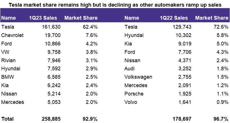 Electric vehicle manufacturer market share, Q1 2023 versus Q1 2022 - Tesla market share remains high but is declining as other automakers ramp up sales