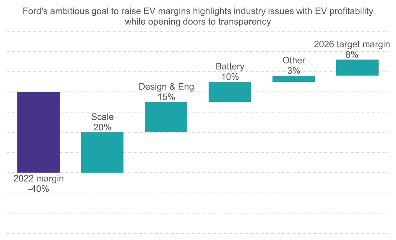 Ford's ambitious goal to raise EV margins highlights industry issues with EV profitability while opening doors to transparency