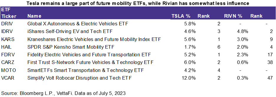 Tesla and Rivian's share in future mobility ETFs