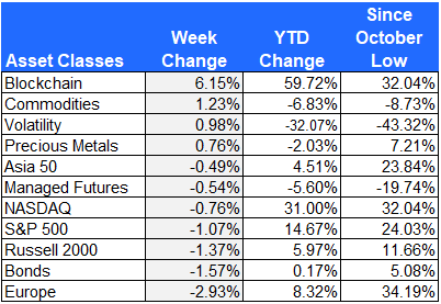 asset class performance 7-7-23