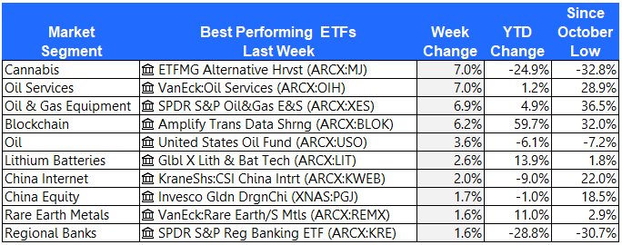 Best performing ETFs 7-7-23