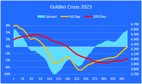 Golden Cross 7-7-23