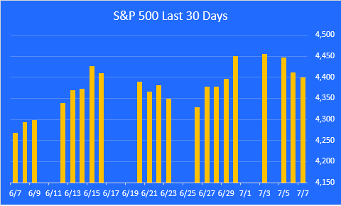 S&P 500 daily prices July 7