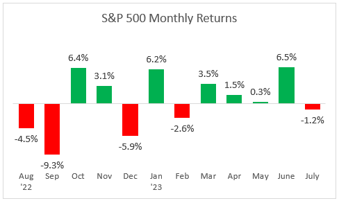 S&P 500 monthly returns 7-7-23