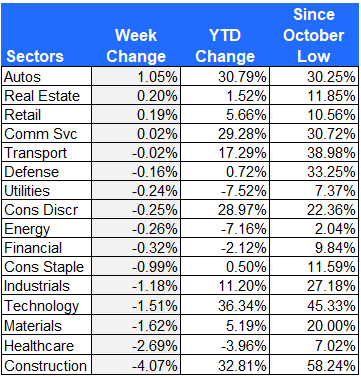 S&P 500 sector performance 7-7-23