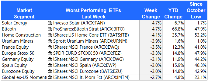 Worst performing ETFs 7-7-23