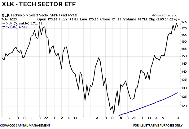 What Stocks Are In The Xlk Etf