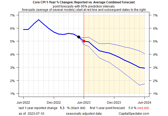 Core CPI 1-Year