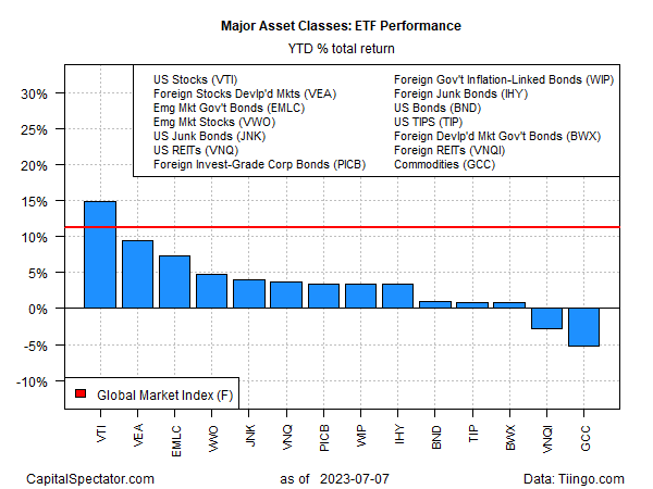 Major Asset Classes: ETF Performance