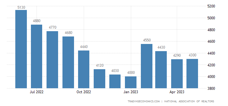 United States Existing Home Sales