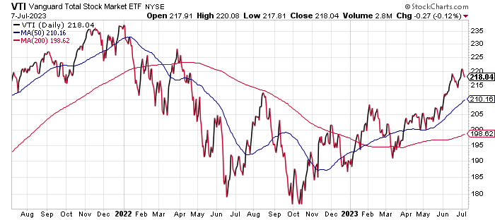 VTI Vanguard Total Stock Market ETF