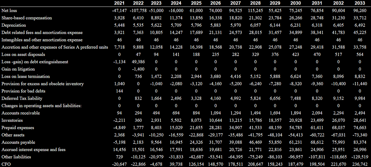 Source: My DCF Model