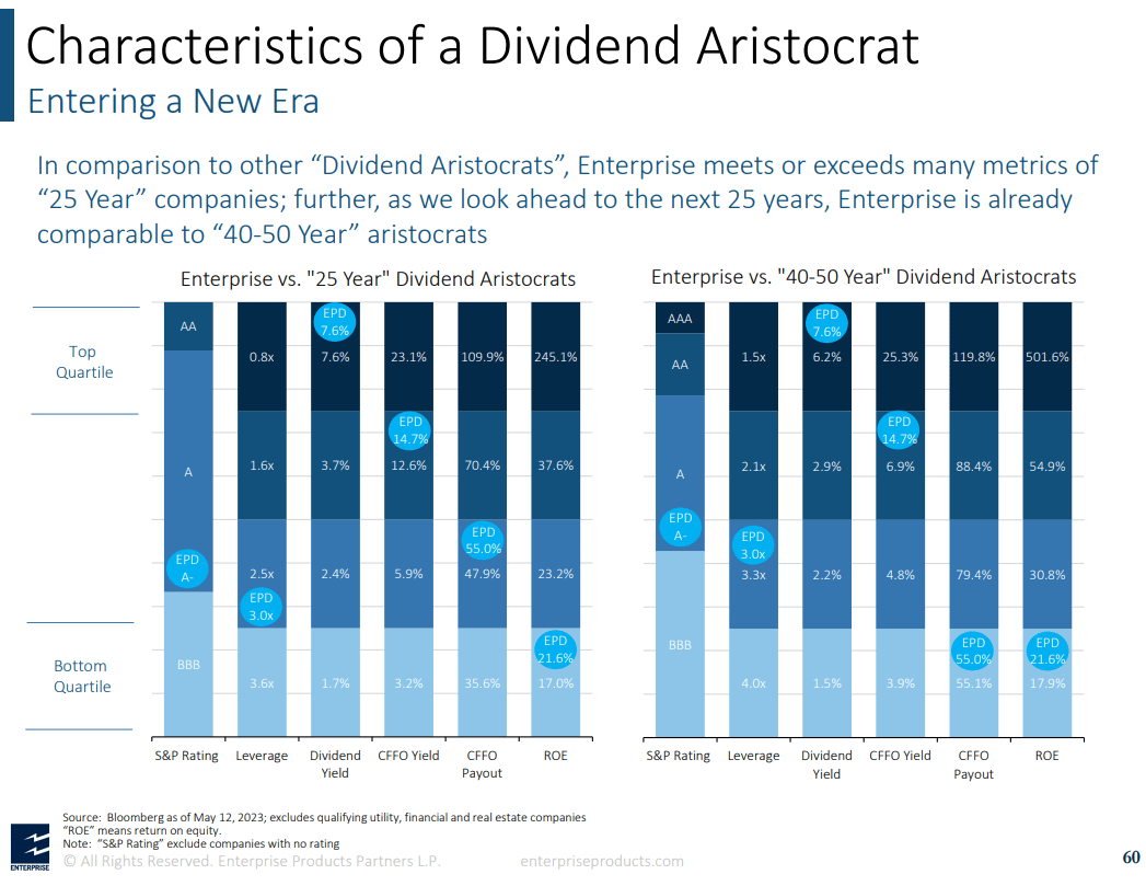 Enterprise Products Partners Unofficial Dividend Aristocrat Status