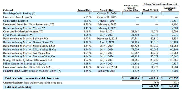 Debt Breakdown