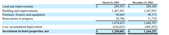 Book Value of Hotel Assets