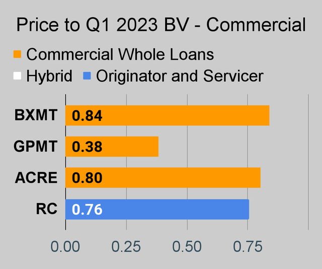 Commercial mortgage REIT price to book ratio chart