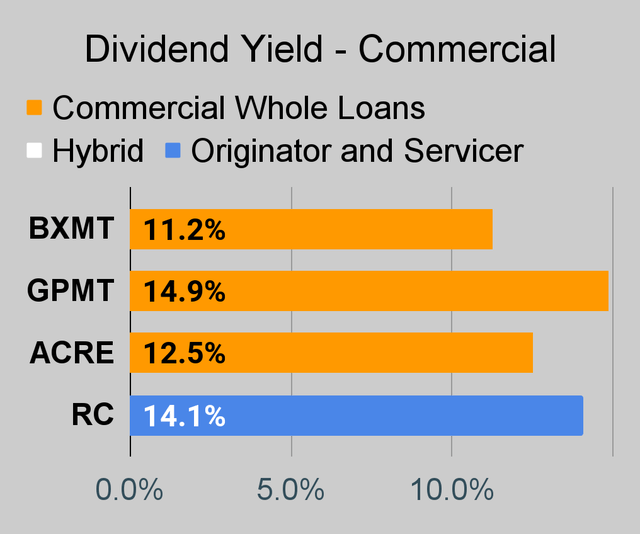Commercial mortgage REIT dividend yield chart