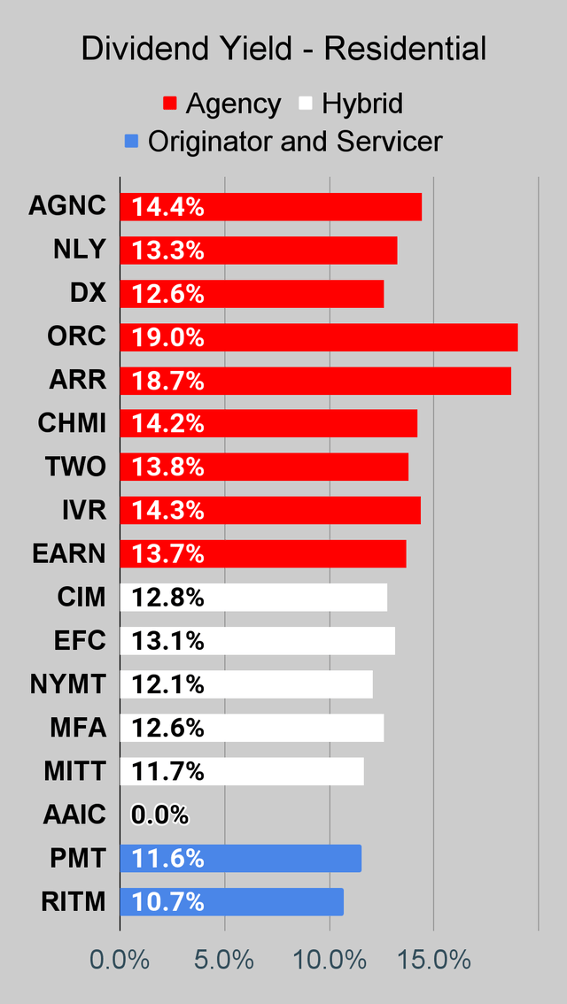Residential mortgage REIT dividend yield chart