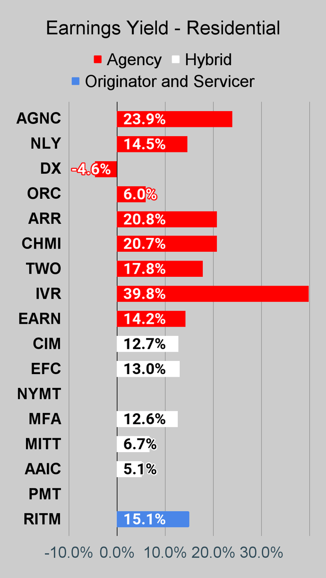 Residential mortgage REIT earnings yield chart