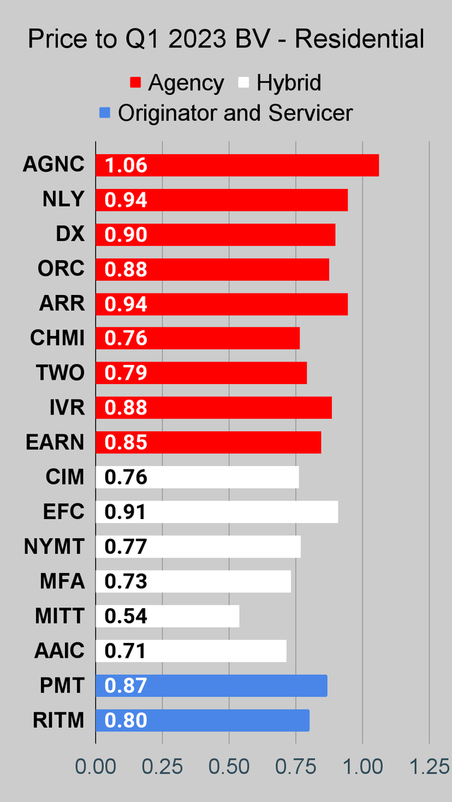 Residential mortgage REIT price to book ratio chart