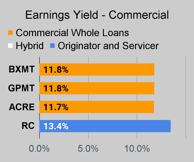 Commercial mortgage REIT earnings yield chart