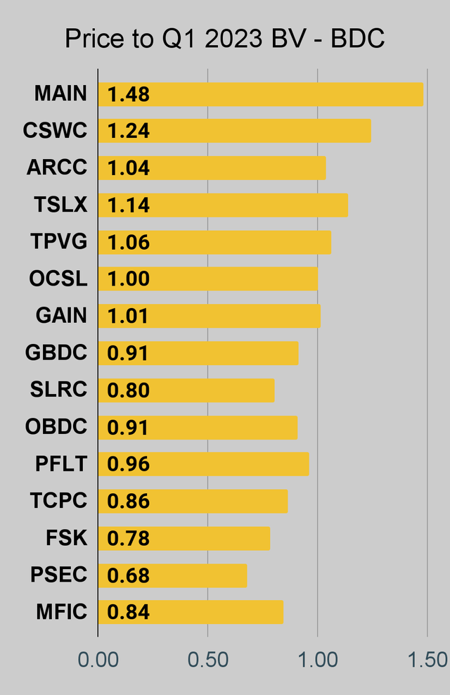 BDC price to book ratio chart