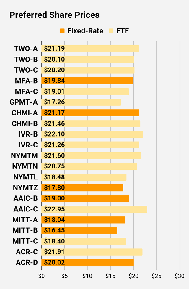 preferred share price comparison for higher risk shares