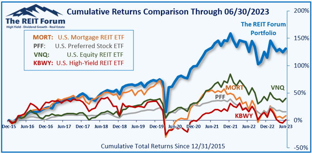 The best service on Seeking Alpha beating four dividend ETFs